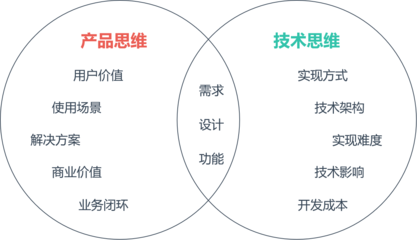 產(chǎn)品經(jīng)理需要懂技術(shù)嗎？—— 兼論與技術(shù)開發(fā)的協(xié)作邊界